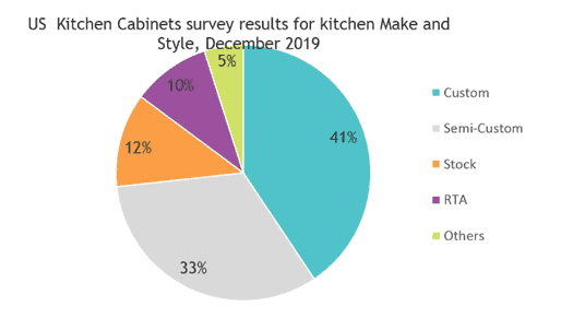 Kitchen cabinet survey
