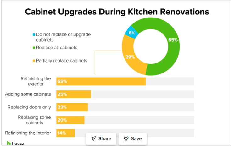 Graph on Kitchen renovation