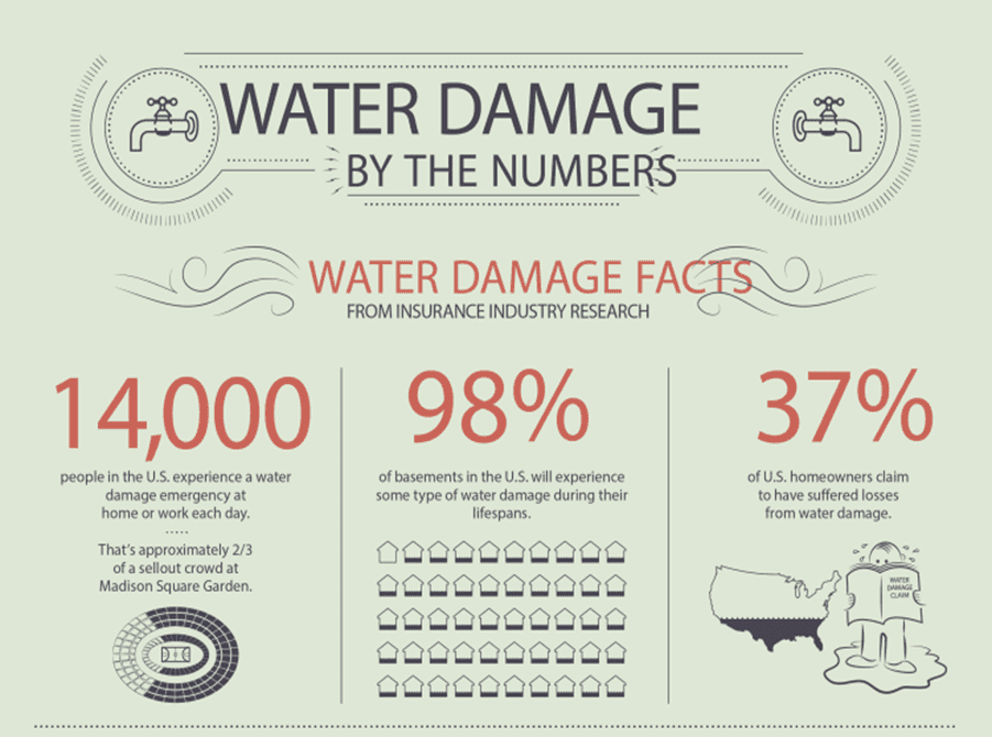 Water Damage stats