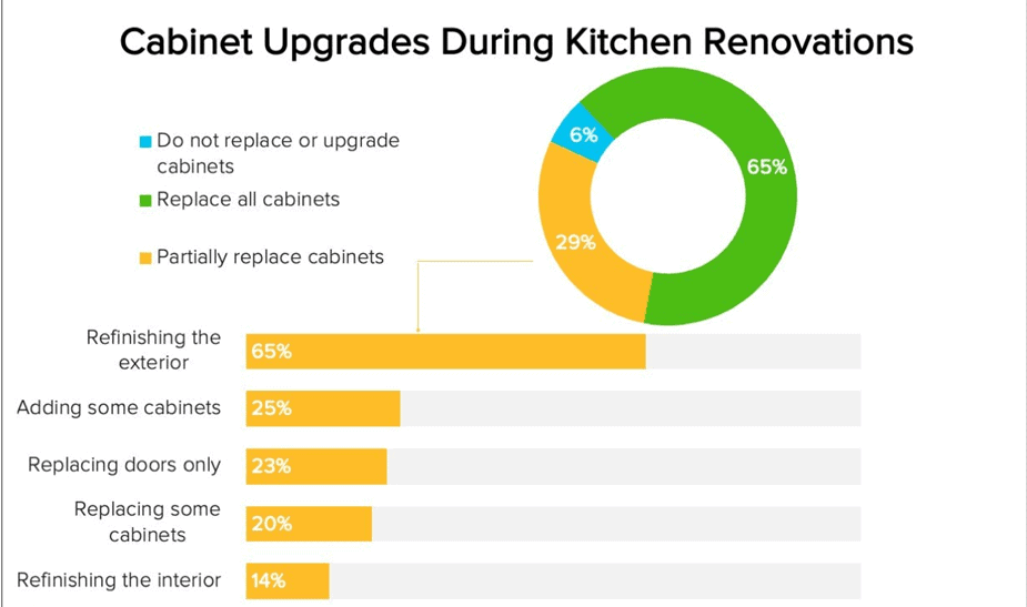 Stats showing kitchen upgrade renovations