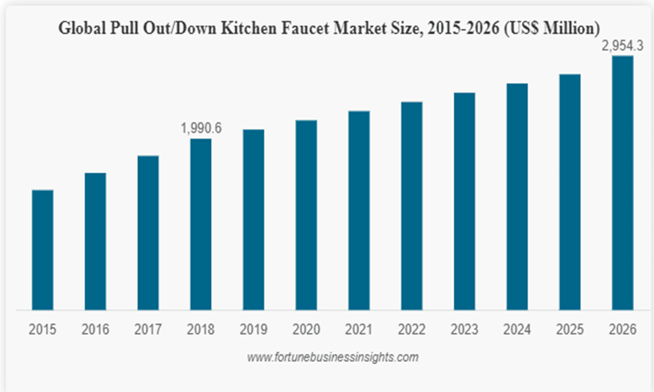 graph showing kitchen faucet market